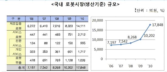 지난해 로봇산업 1조 7848억원···빠른 증가세