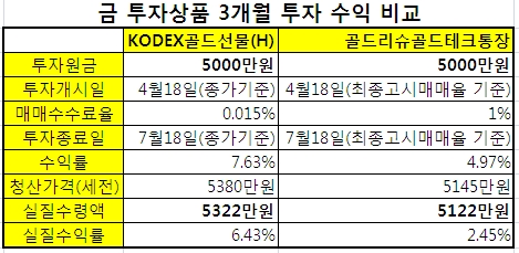 금통장 VS 금ETF 환율이 수익률 갈랐다