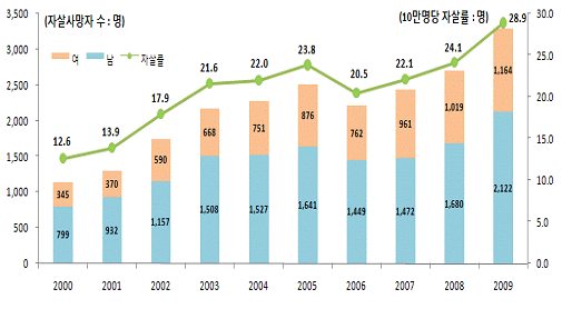 경기도 '자살1위' 불명예 근절나섰다