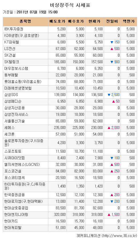 [장외시장 시황] 화진 27.12%↑..5거래일 연속 '신고가'
