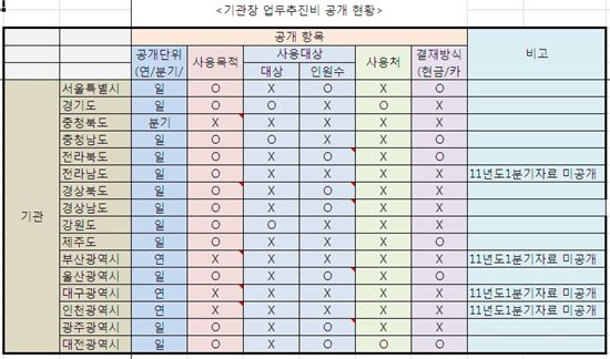 광역단체장 ‘쌈짓돈’ 업무추진비, 국민들에겐 ‘쉬쉬’