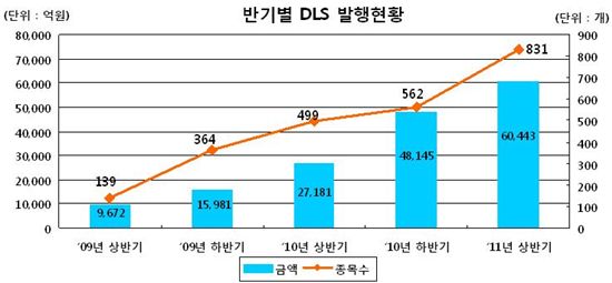 올 상반기 DLS 발행 6조원, 사상 최대 규모 