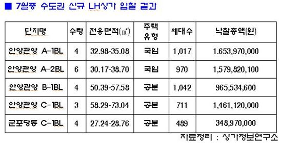 LH 하반기 첫 단지내 상가 100% 완판..60억 유입