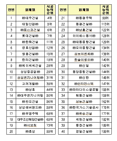 재해율 낮은 건설사  40곳 `자율 안전관리'