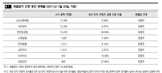 '시총 레벨업' 종목에 주목하라<대신證>