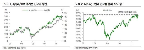 '고마워 애플'..IT株 앞서 담아야<동부證>