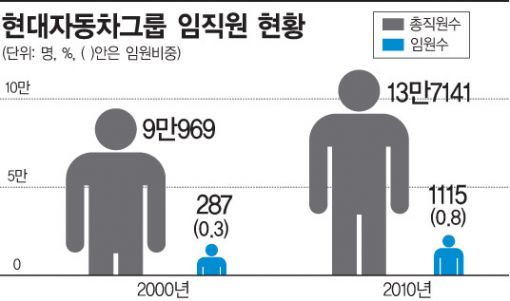[MK리더십]그룹 임원수 증가, 직원의 2배