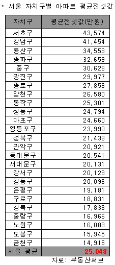 서울 아파트 전셋값 평균 2억5000만원