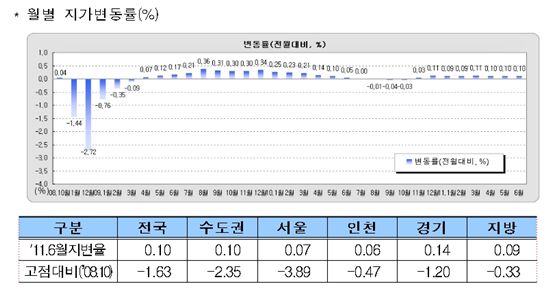 땅값 8개월째 올랐다
