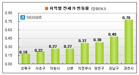 휴가철에도 전셋값은 '고공행진'