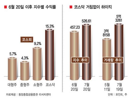 [코스닥 10년 겨울잠 종지부]심리적 마지노선 507P 돌파 실적발 ‘가파른 상승 시그널’ 