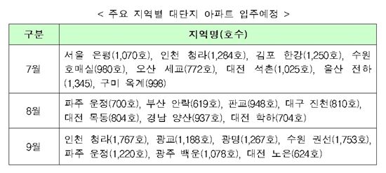 9월까지 전국 3만8000여가구 '집들이'