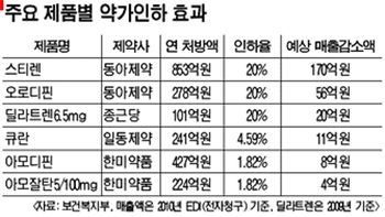 강제 약값인하 리베이트 없앨까