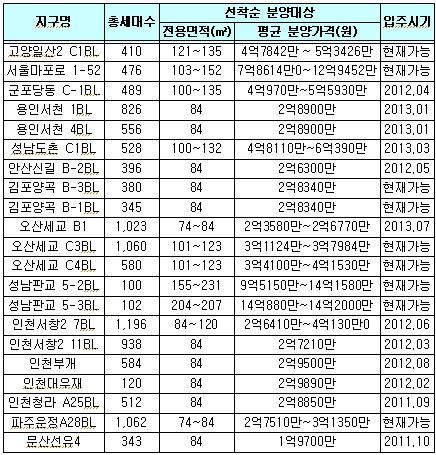 LH, 수도권 15개 지구내 잔여가구 분양