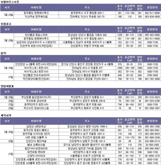 [부동산캘린더]휴가철, 지방 분양 '눈길' ..전국 5곳 3768가구