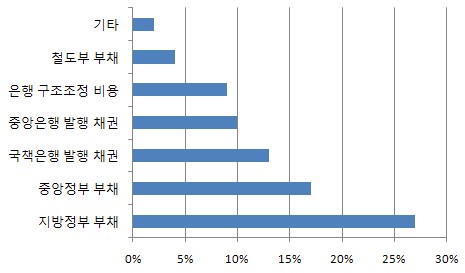 中 정부부채는 GDP의 82%/ 자료:드래고노믹스