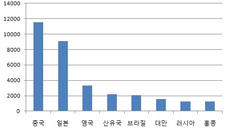 '진퇴양난' 중국..②美 국채 위험해도 별다른 대책 없어