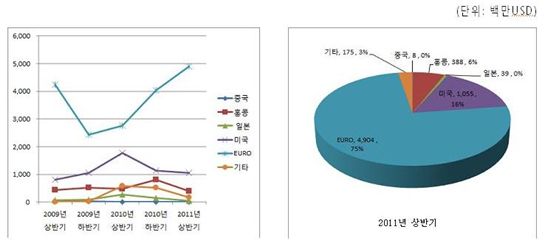 상반기 해외주식 직접투자 66억달러..유로채 급증