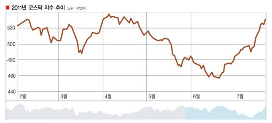 [코스닥 10년 겨울잠 종지부]신바람난 코스닥, 업종별 톱5 기상도