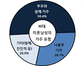 서울 30대 미혼남성의 거주 유형 분포
