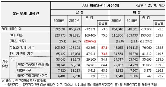 30대 미혼인구의 거주유형