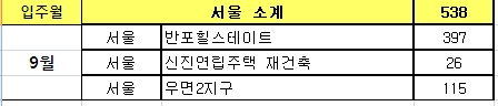 9월 이사철 서울 입주, 고작 500여 가구