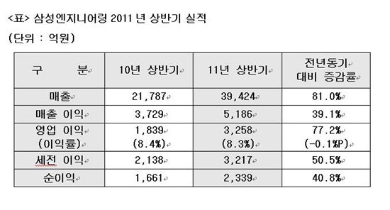 삼성ENG, 분기 매출 2조원 시대 열었다(상보)