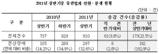 상반기 증권업계 민원·분쟁..전년비 23.5%↑