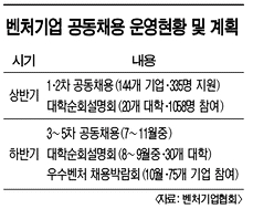 벤처 공동채용, 올 1000명 웃는다