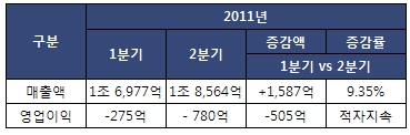 현대상선 2Q 영업손실 779.9억원…적자폭 확대