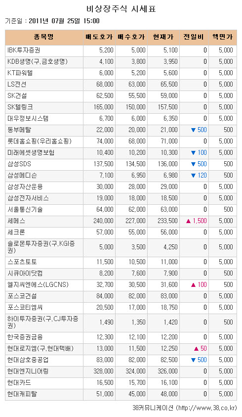 [장외시장 시황]제닉 3일 연속 신고가 행진