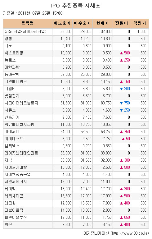 [장외시장 시황]제닉 3일 연속 신고가 행진