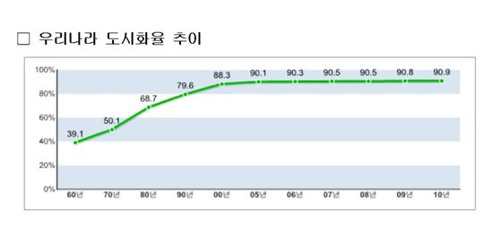 국민 10명 중 9명 도시에 산다