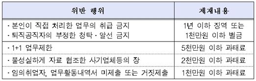 공직자윤리법 위반시 제재규정 / 행정안전부