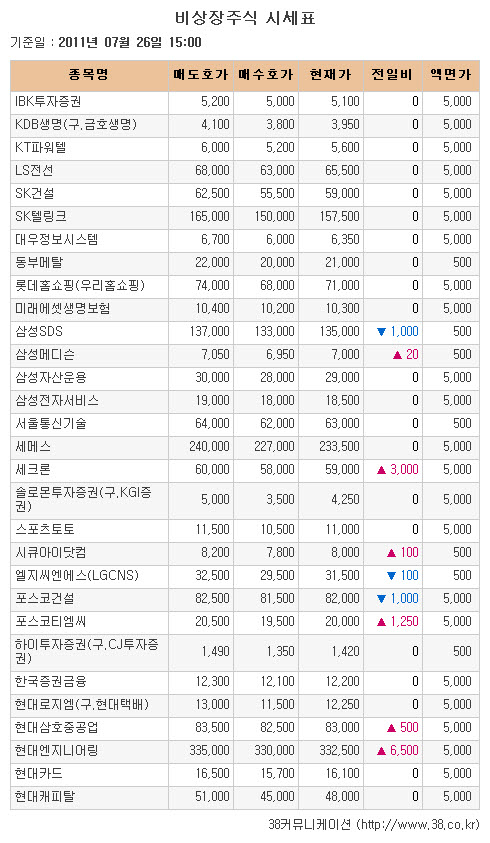 [장외시장 시황] 제닉·아이씨디, 상승 멈추고 소폭 약세