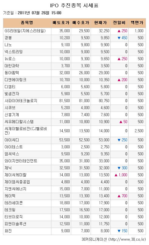 [장외시장 시황] 제닉·아이씨디, 상승 멈추고 소폭 약세