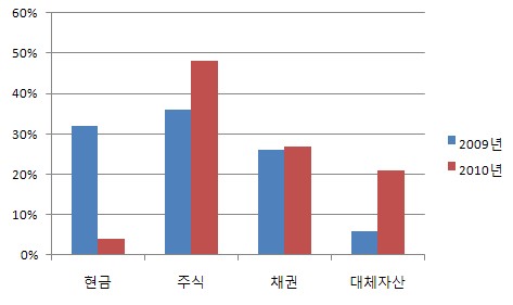 CIC 투자 전략