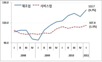 제조·서비스 노동생산성 동반개선...온도차 여전