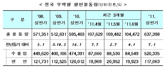 상반기 전국 항만물동량 역대 최고