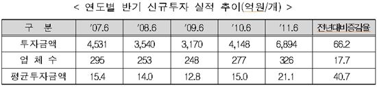 올 상반기 신규벤처투자 6894억 전년比 66.2%↑