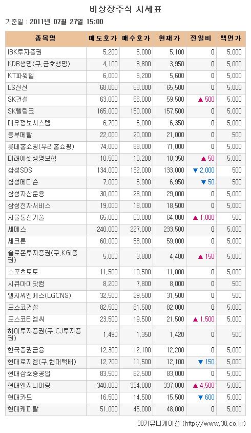 [장외시장 시황] 경봉, 공모청약 후 하락세