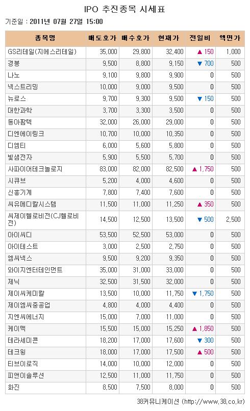 [장외시장 시황] 경봉, 공모청약 후 하락세