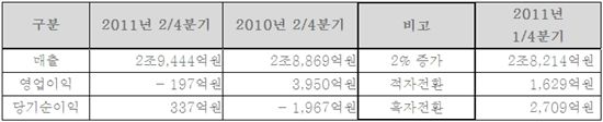 대한항공 2Q 영업적자 197억원..매출은 2% 증가