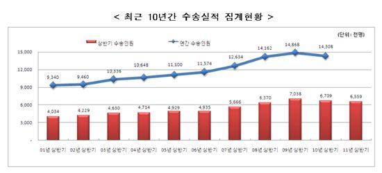 상반기 연안여객선 수송실적 전년동기대비 2%↓