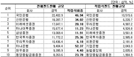 "증시 조정에 호황" 6월 적립식펀드 판매 증가