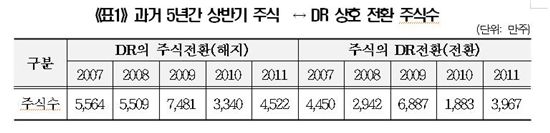 KT 해외 '러브콜'에..상반기 DR전환 급증 