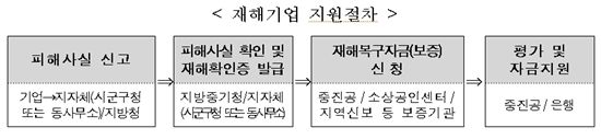 집중폭우 피해 소상공인·중소기업에 250억 지원