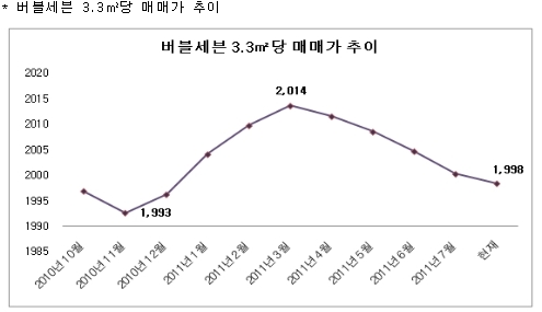 거품 걷힌 '버블세븐'.. 3.3㎡당 2000만원 붕괴