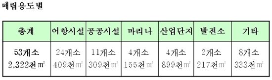 우리나라 땅, 10년간 여의도 면적 만큼 넓어진다