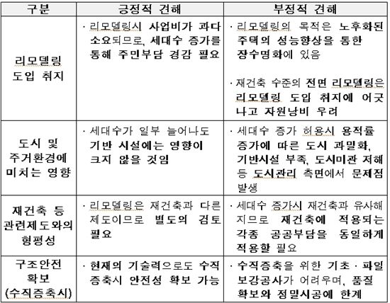 '리모델링 수직증축 불가' 연내 사업비, 세금 등 지원안 마련 